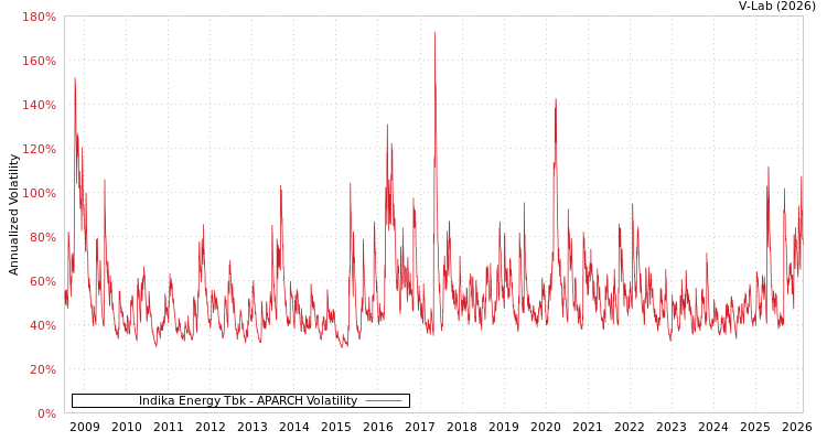 graph of Indika Energy Tbk APARCH