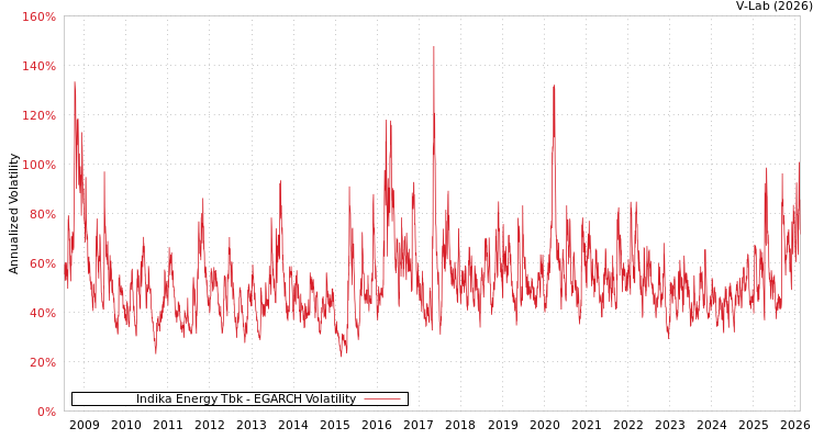 graph of Indika Energy Tbk EGARCH