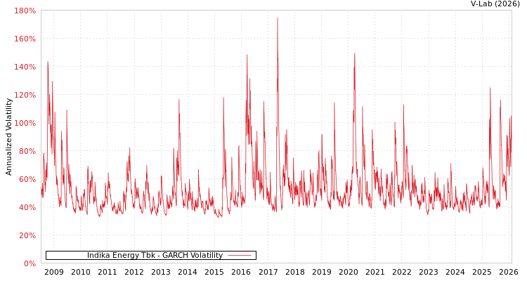 graph of Indika Energy Tbk GARCH