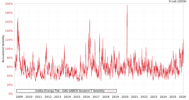 graph of Indika Energy Tbk GAS-GARCH-T