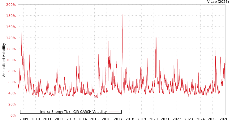 graph of Indika Energy Tbk GJR-GARCH