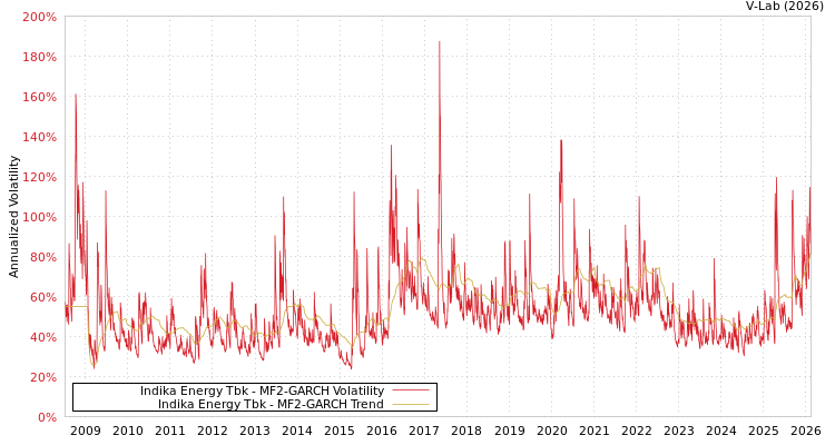 graph of Indika Energy Tbk MF2-GARCH