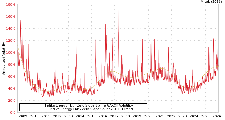 graph of Indika Energy Tbk S0GARCH