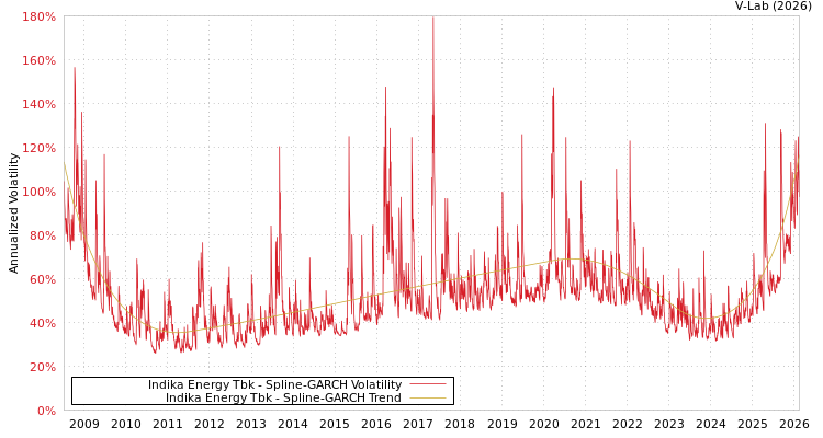 graph of Indika Energy Tbk SGARCH