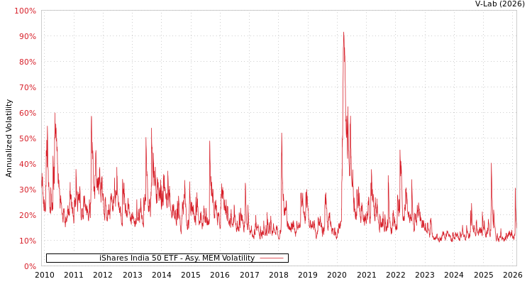 graph of iShares India 50 ETF AMEM