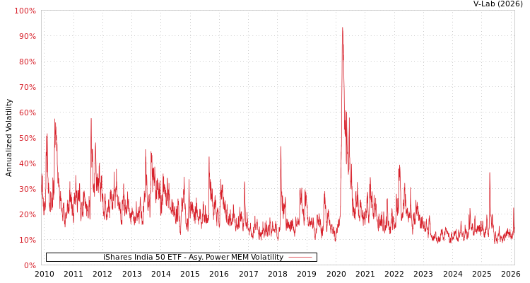 graph of iShares India 50 ETF APMEM