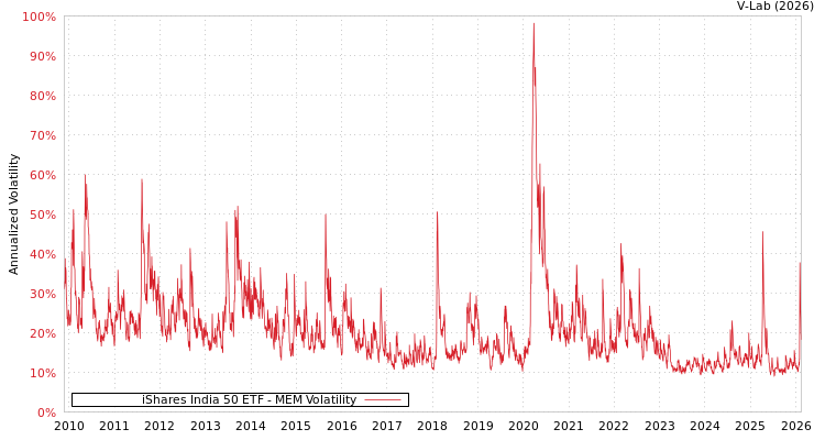 graph of iShares India 50 ETF MEM