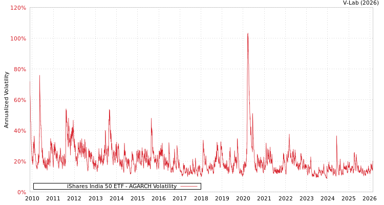 graph of iShares India 50 ETF AGARCH
