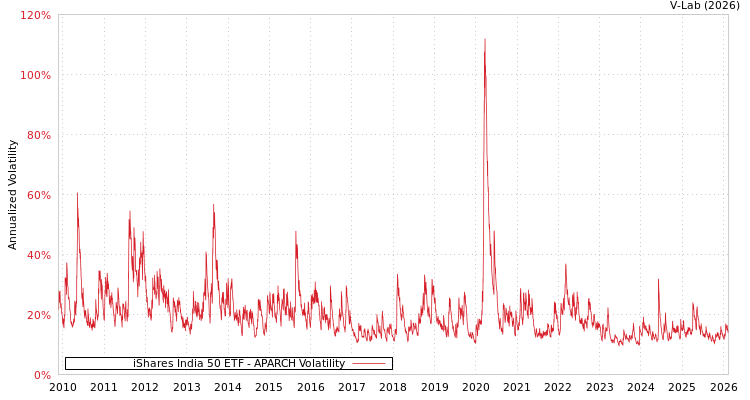 graph of iShares India 50 ETF APARCH