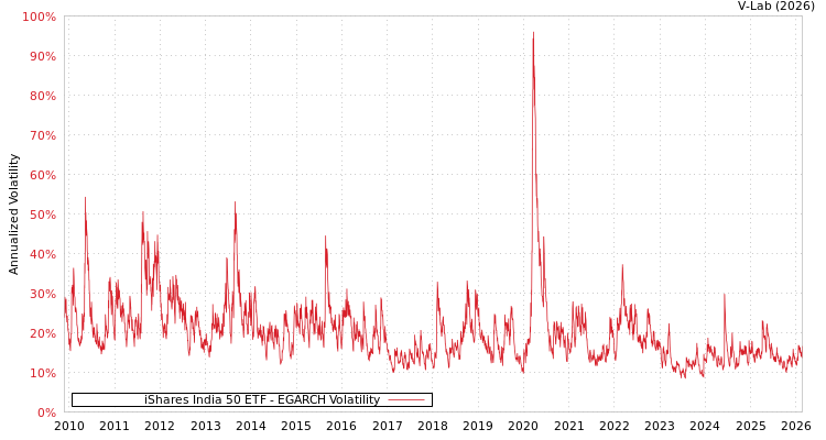 graph of iShares India 50 ETF EGARCH