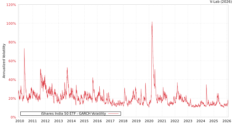 graph of iShares India 50 ETF GARCH