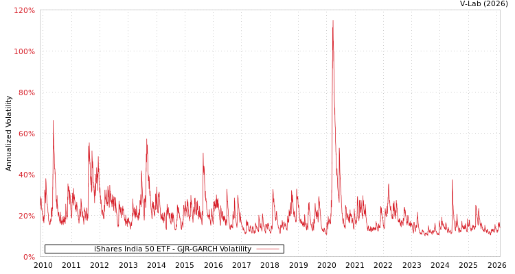 graph of iShares India 50 ETF GJR-GARCH