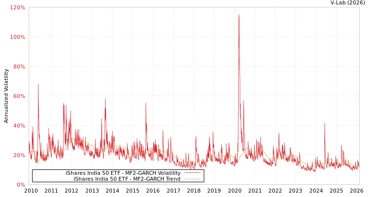 graph of iShares India 50 ETF MF2-GARCH