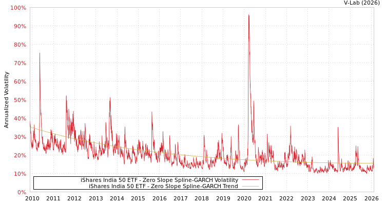 graph of iShares India 50 ETF S0GARCH