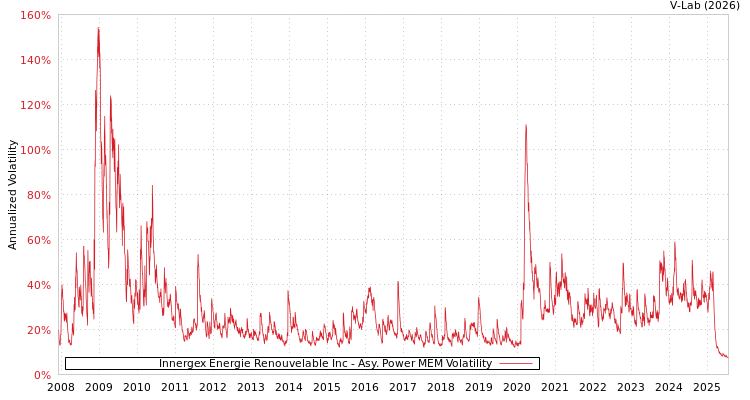 graph of Innergex Energie Renouvelable Inc APMEM