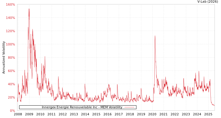 graph of Innergex Energie Renouvelable Inc MEM