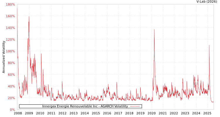 graph of Innergex Energie Renouvelable Inc AGARCH