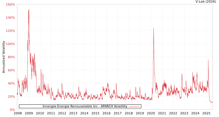 graph of Innergex Energie Renouvelable Inc APARCH