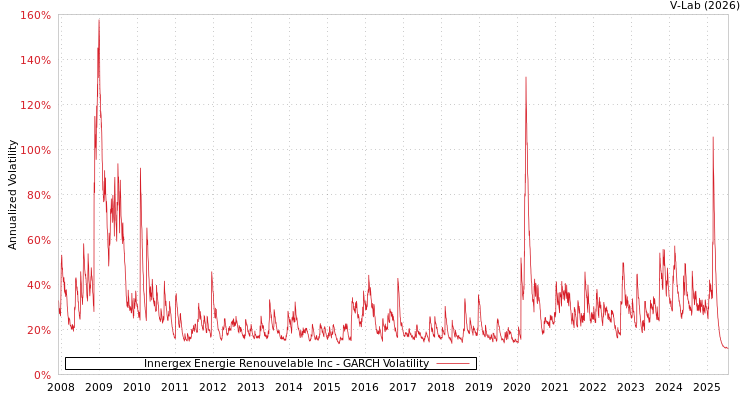 graph of Innergex Energie Renouvelable Inc GARCH