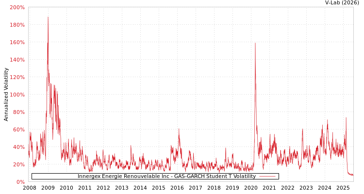 graph of Innergex Energie Renouvelable Inc GAS-GARCH-T
