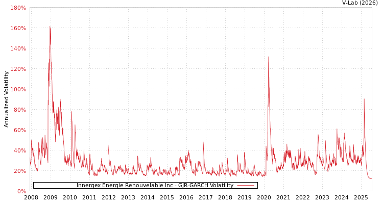 graph of Innergex Energie Renouvelable Inc GJR-GARCH