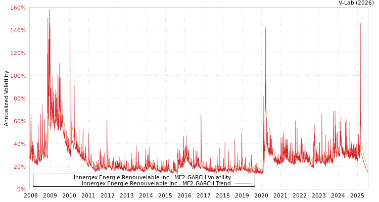 graph of Innergex Energie Renouvelable Inc MF2-GARCH