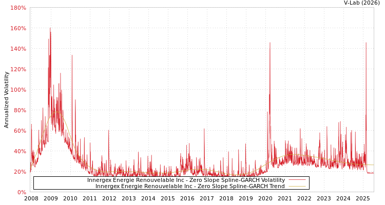 graph of Innergex Energie Renouvelable Inc S0GARCH