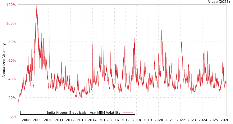 graph of India Nippon Electricals AMEM