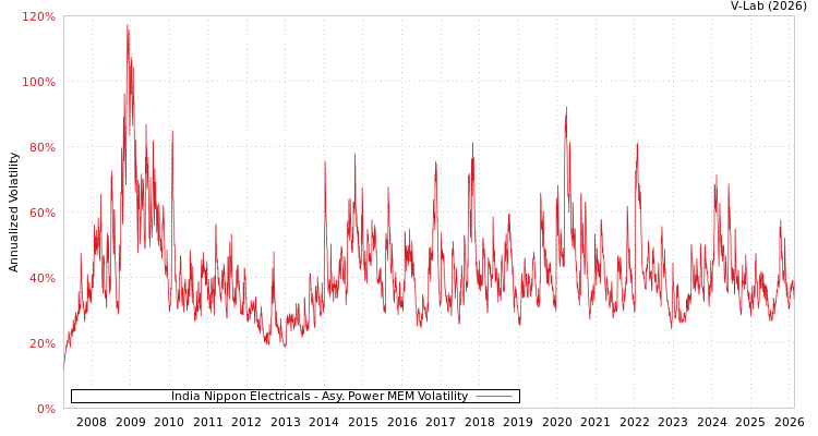 graph of India Nippon Electricals APMEM
