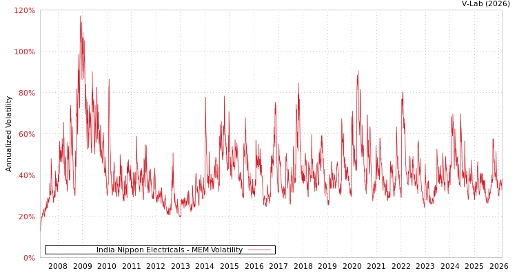 graph of India Nippon Electricals MEM