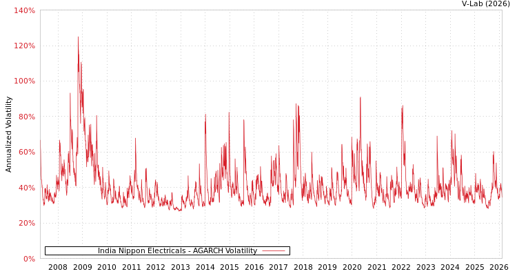 graph of India Nippon Electricals AGARCH