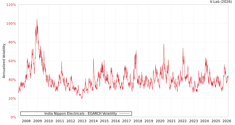 graph of India Nippon Electricals EGARCH