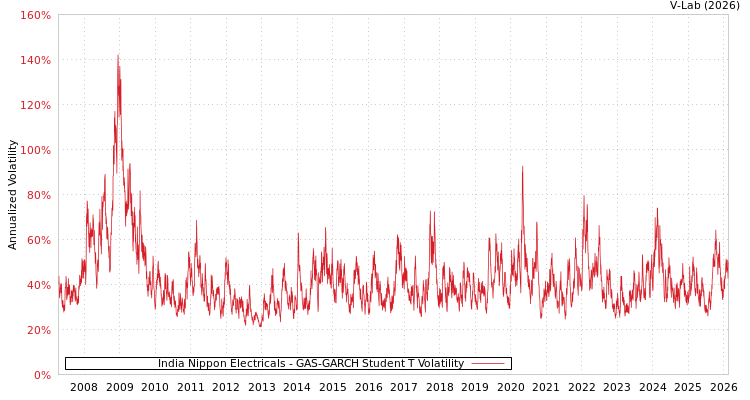 graph of India Nippon Electricals GAS-GARCH-T