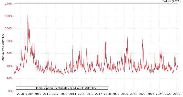 graph of India Nippon Electricals GJR-GARCH