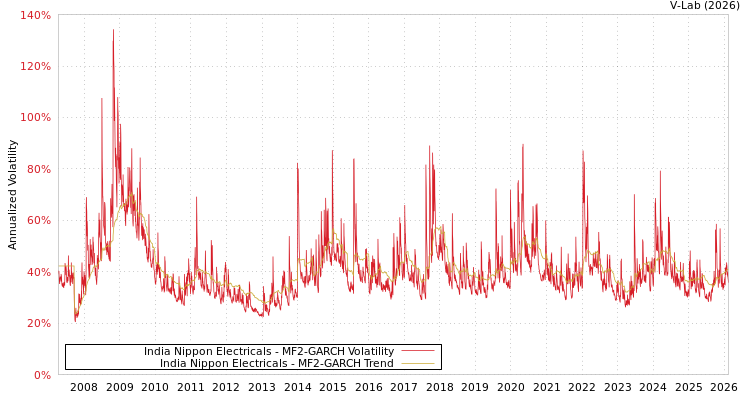 graph of India Nippon Electricals MF2-GARCH