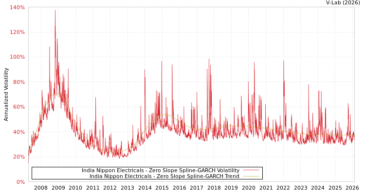 graph of India Nippon Electricals S0GARCH