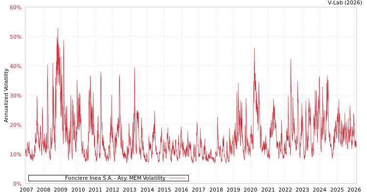 graph of Fonciere Inea S.A. AMEM