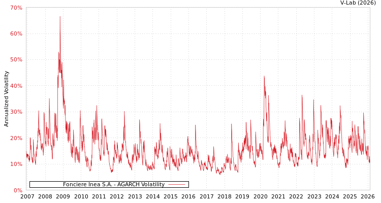 graph of Fonciere Inea S.A. AGARCH