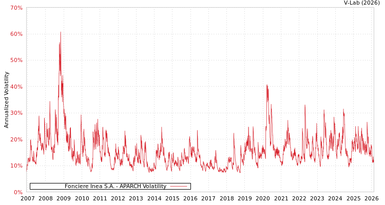 graph of Fonciere Inea S.A. APARCH