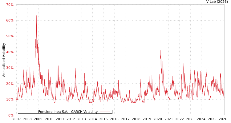 graph of Fonciere Inea S.A. GARCH
