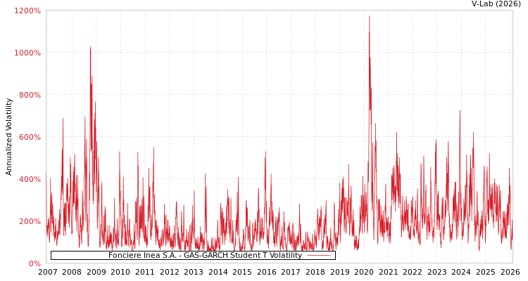 graph of Fonciere Inea S.A. GAS-GARCH-T