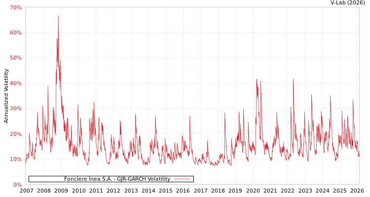 graph of Fonciere Inea S.A. GJR-GARCH