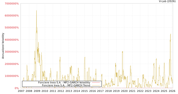graph of Fonciere Inea S.A. MF2-GARCH