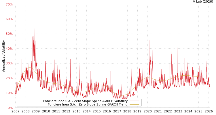 graph of Fonciere Inea S.A. S0GARCH