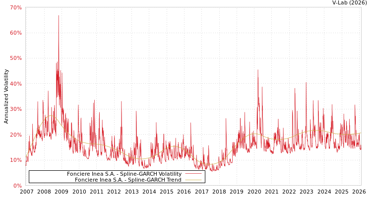 graph of Fonciere Inea S.A. SGARCH