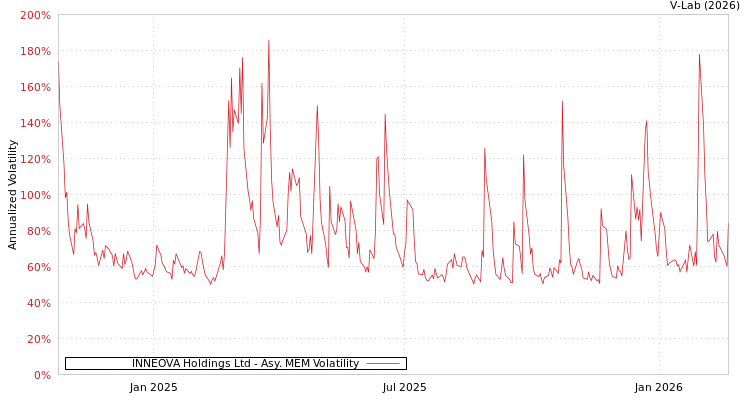 graph of INNEOVA Holdings Ltd AMEM