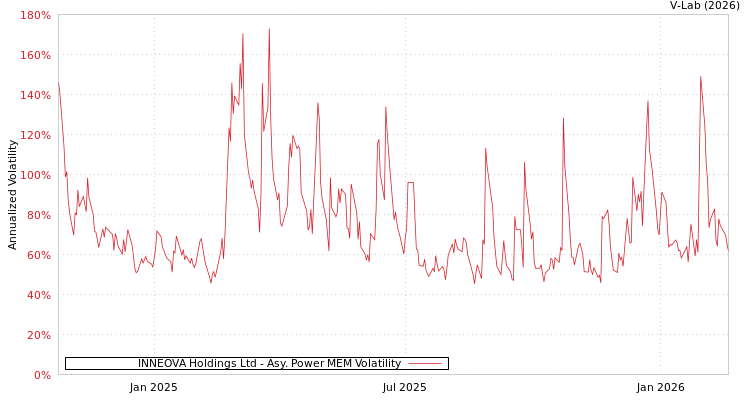 graph of INNEOVA Holdings Ltd APMEM
