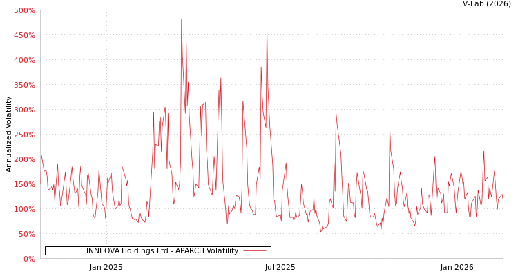 graph of INNEOVA Holdings Ltd APARCH