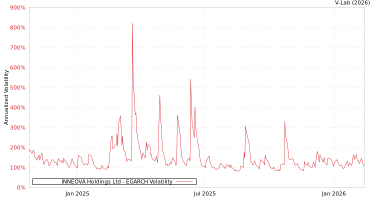 graph of INNEOVA Holdings Ltd EGARCH
