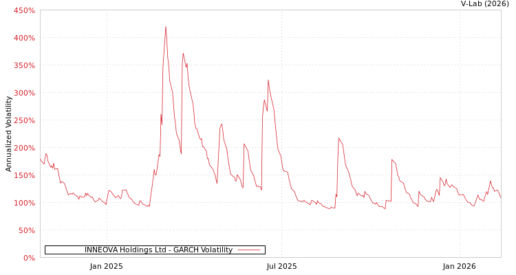 graph of INNEOVA Holdings Ltd GARCH